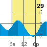 Paradise Point tide chart for Sunday, June 29, 2025