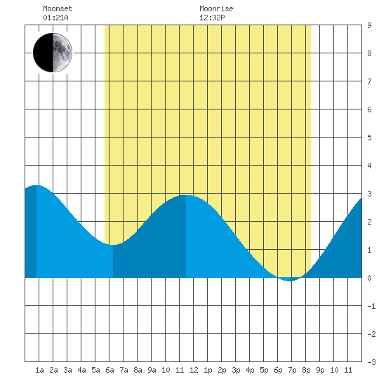 Paradise Point tide chart for Monday, June 2, 2025