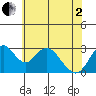 Paradise Point tide chart for Monday, June 2, 2025