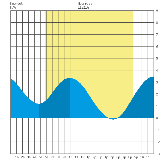 Paradise Point tide chart for Monday, June 30, 2025