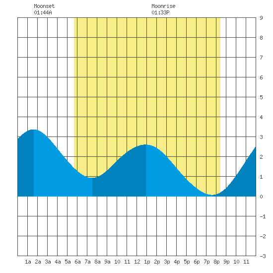 Paradise Point tide chart for Tuesday, June 3, 2025