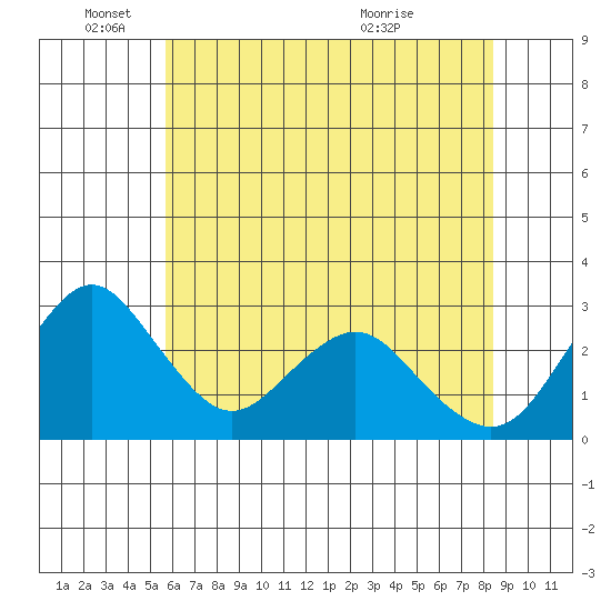 Paradise Point tide chart for Wednesday, June 4, 2025