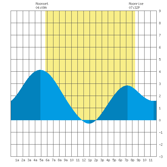 Paradise Point tide chart for Monday, June 9, 2025