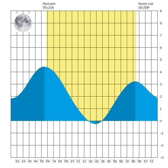 Paradise Point tide chart for Thursday, July 10, 2025