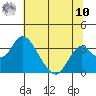 Paradise Point tide chart for Thursday, July 10, 2025