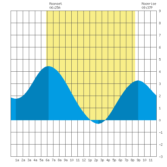 Paradise Point tide chart for Friday, July 11, 2025