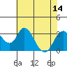 Paradise Point tide chart for Monday, July 14, 2025