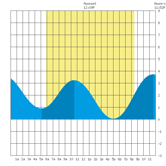 Paradise Point tide chart for Wednesday, July 16, 2025
