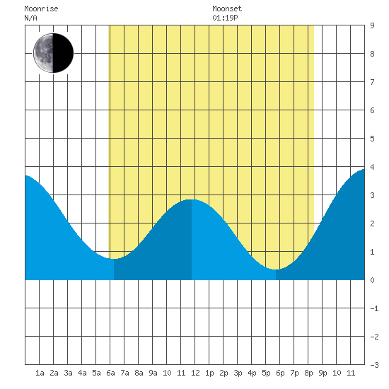 Paradise Point tide chart for Thursday, July 17, 2025