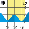 Paradise Point tide chart for Thursday, July 17, 2025
