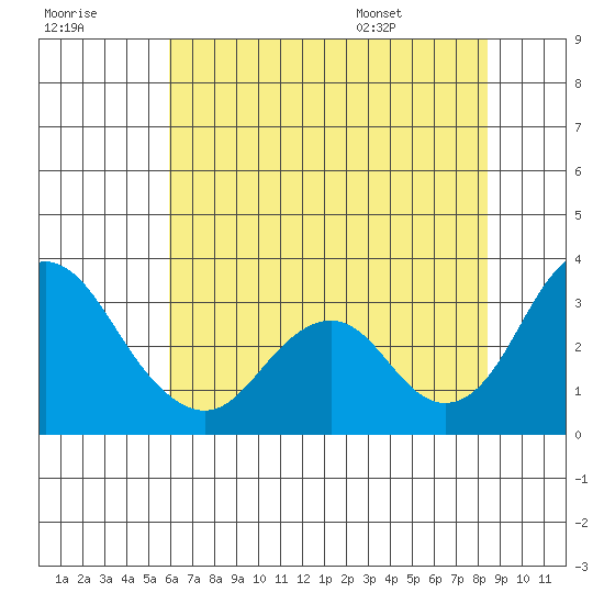 Paradise Point tide chart for Friday, July 18, 2025