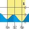 Paradise Point tide chart for Tuesday, July 1, 2025