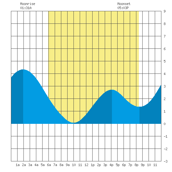 Paradise Point tide chart for Sunday, July 20, 2025