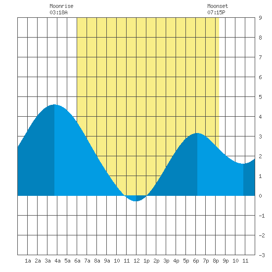 Paradise Point tide chart for Tuesday, July 22, 2025