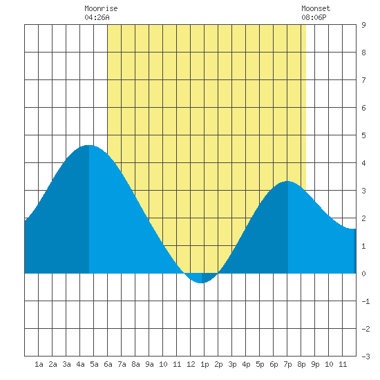 Paradise Point tide chart for Wednesday, July 23, 2025