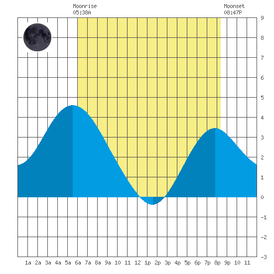 Paradise Point tide chart for Thursday, July 24, 2025