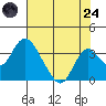Paradise Point tide chart for Thursday, July 24, 2025