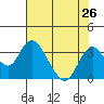 Paradise Point tide chart for Saturday, July 26, 2025