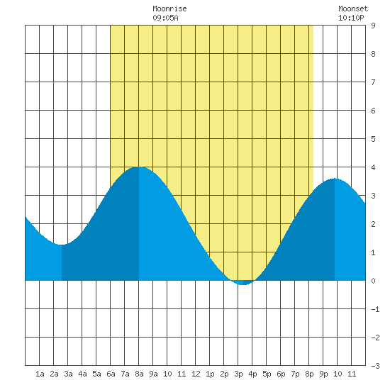 Paradise Point tide chart for Sunday, July 27, 2025