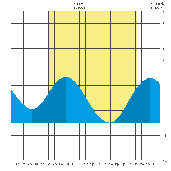 Paradise Point tide chart for Monday, July 28, 2025