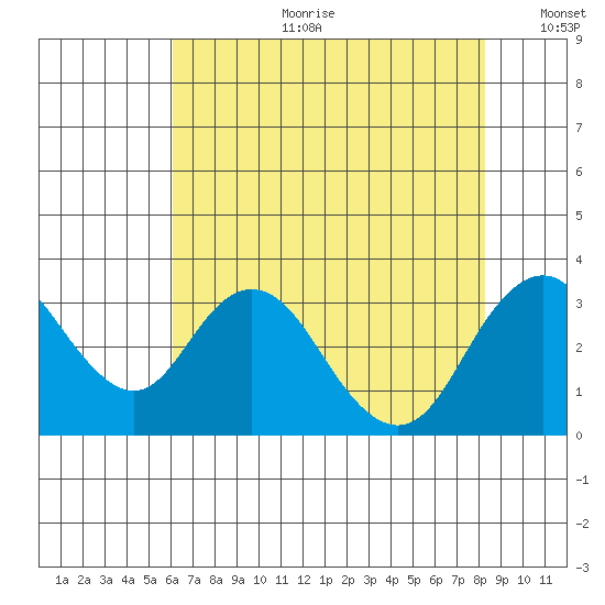 Paradise Point tide chart for Tuesday, July 29, 2025