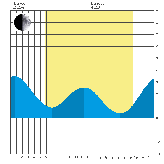 Paradise Point tide chart for Wednesday, July 2, 2025