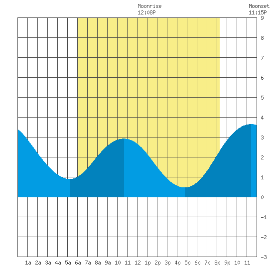 Paradise Point tide chart for Wednesday, July 30, 2025
