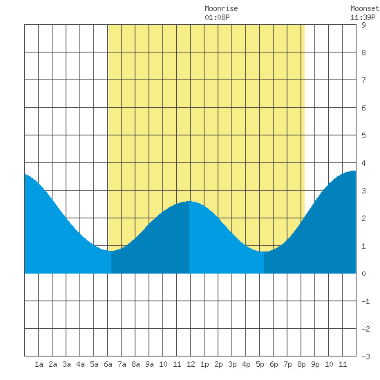 Paradise Point tide chart for Thursday, July 31, 2025