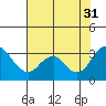 Paradise Point tide chart for Thursday, July 31, 2025