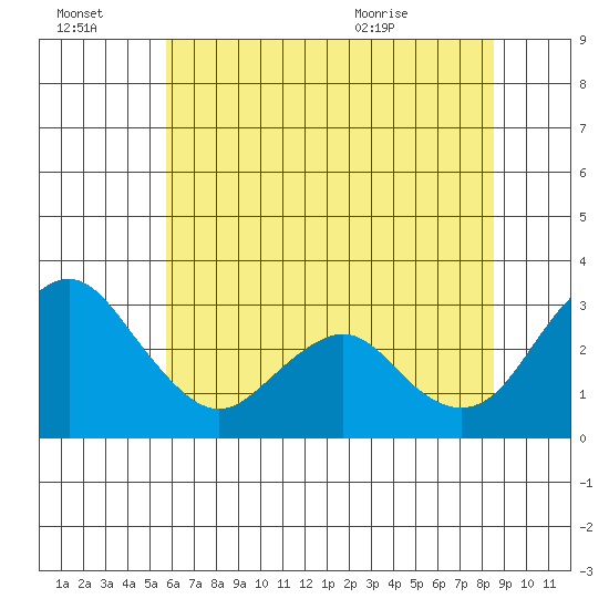 Paradise Point tide chart for Thursday, July 3, 2025