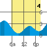 Paradise Point tide chart for Friday, July 4, 2025