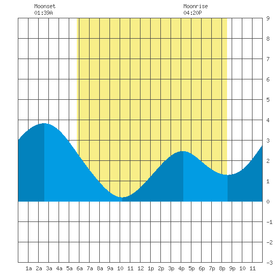 Paradise Point tide chart for Saturday, July 5, 2025