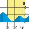 Paradise Point tide chart for Saturday, July 5, 2025