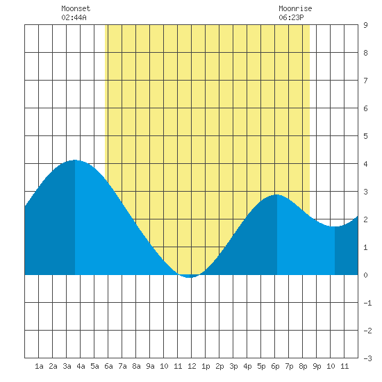 Paradise Point tide chart for Monday, July 7, 2025