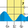 Paradise Point tide chart for Monday, July 7, 2025
