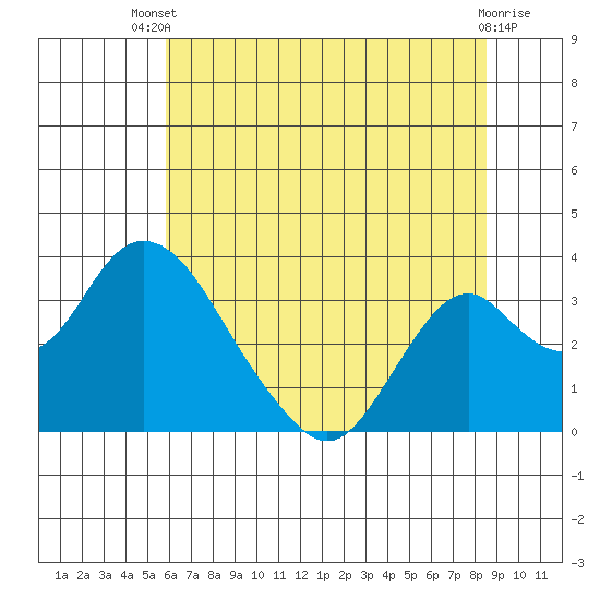 Paradise Point tide chart for Wednesday, July 9, 2025