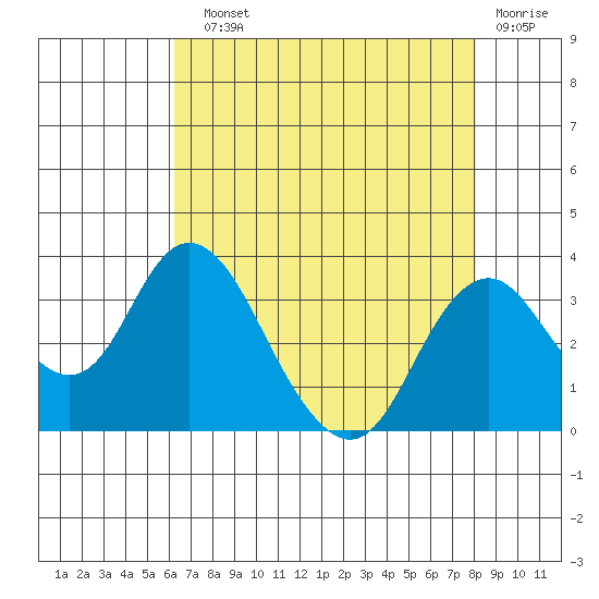 Paradise Point tide chart for Sunday, August 10, 2025