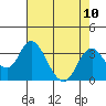 Paradise Point tide chart for Sunday, August 10, 2025