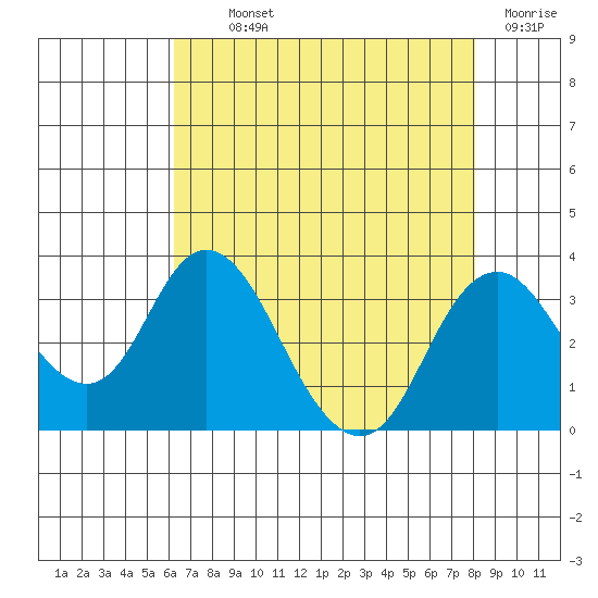 Paradise Point tide chart for Monday, August 11, 2025