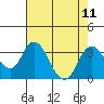 Paradise Point tide chart for Monday, August 11, 2025