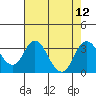 Paradise Point tide chart for Tuesday, August 12, 2025