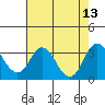 Paradise Point tide chart for Wednesday, August 13, 2025