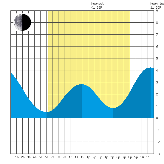 Paradise Point tide chart for Friday, August 15, 2025