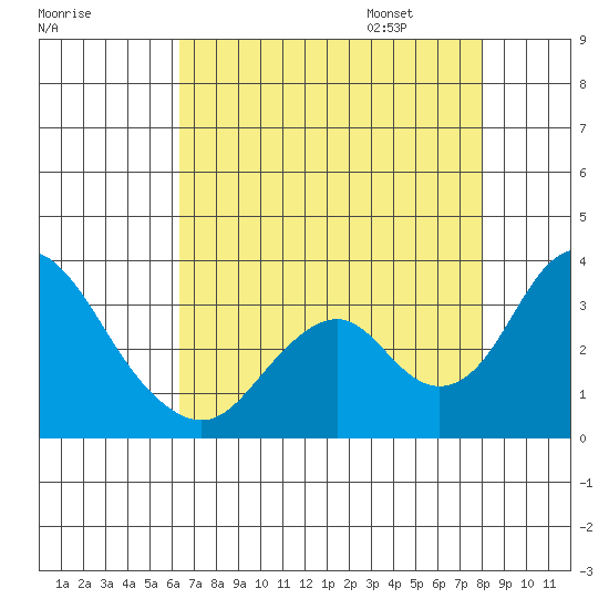 Paradise Point tide chart for Saturday, August 16, 2025