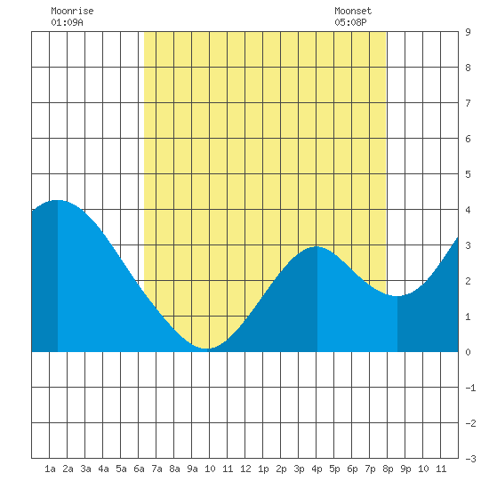Paradise Point tide chart for Monday, August 18, 2025