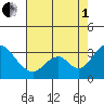 Paradise Point tide chart for Friday, August 1, 2025
