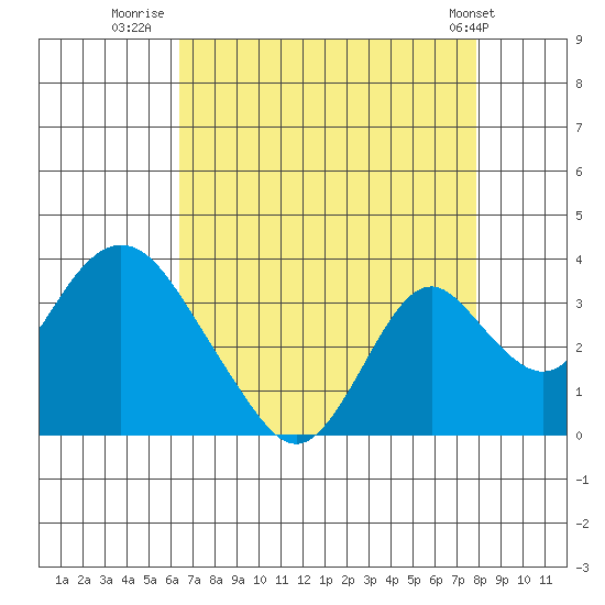 Paradise Point tide chart for Wednesday, August 20, 2025