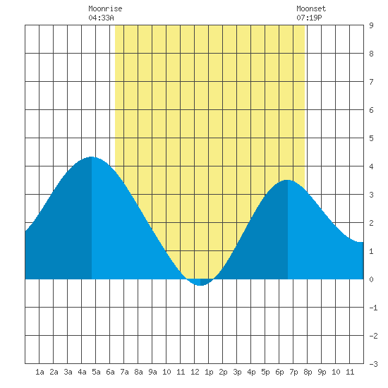 Paradise Point tide chart for Thursday, August 21, 2025