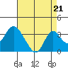 Paradise Point tide chart for Thursday, August 21, 2025
