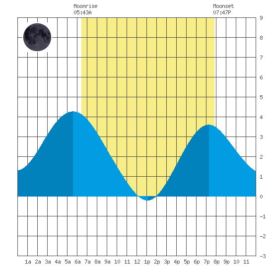 Paradise Point tide chart for Friday, August 22, 2025